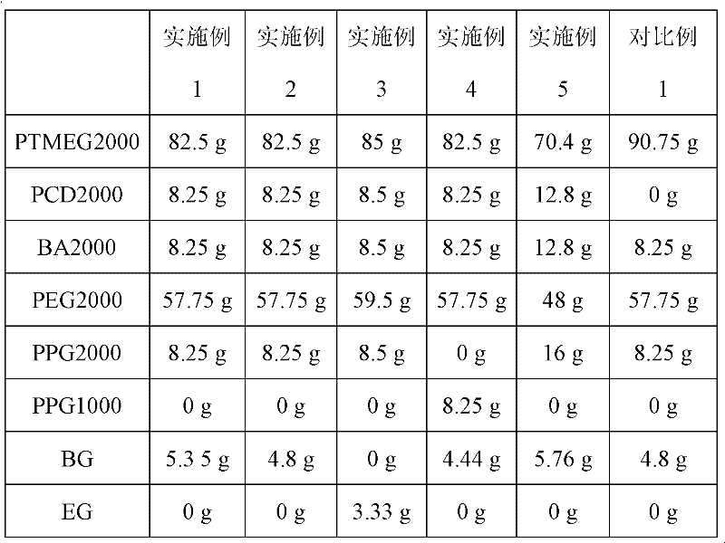 Easily-dyed aliphatic polyurethane resin and preparation method thereof