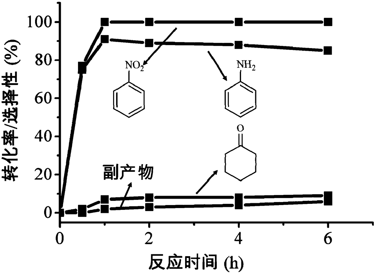 Method for synthesizing cyclohexanone by accelerating hydrogenation of aromatic compounds with carbon dioxide