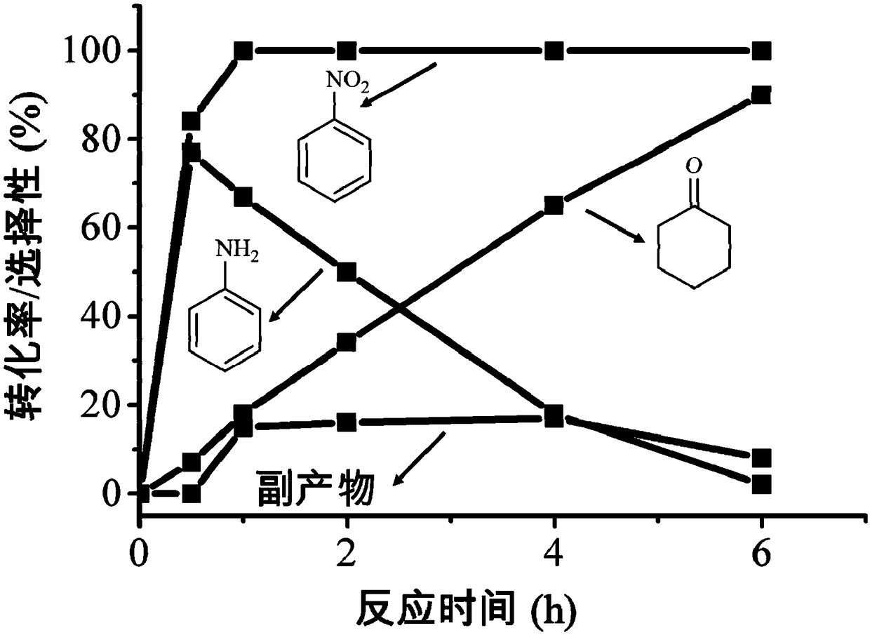 Method for synthesizing cyclohexanone by accelerating hydrogenation of aromatic compounds with carbon dioxide