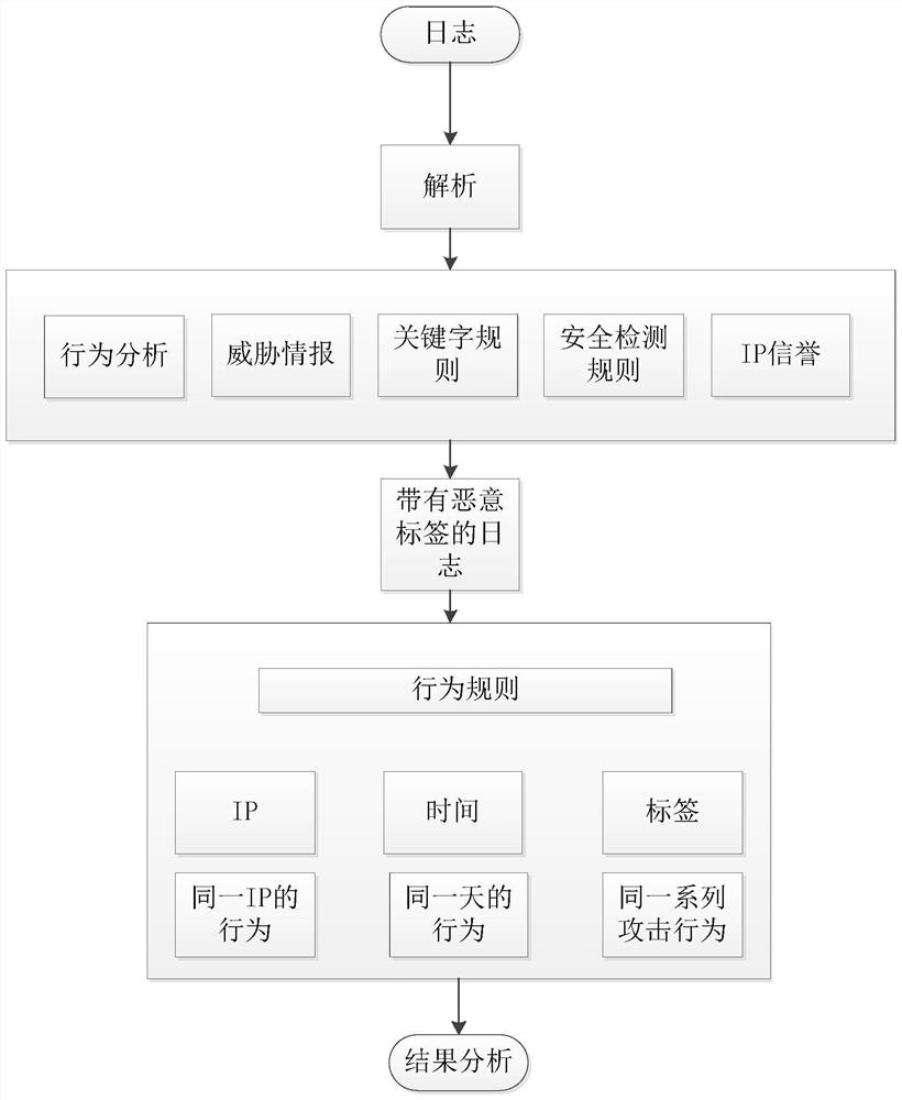 Intrusion study and judgment method and system based on Web log