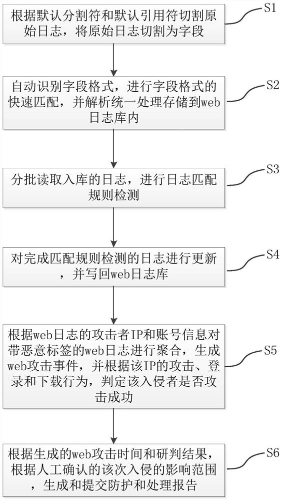 Intrusion study and judgment method and system based on Web log