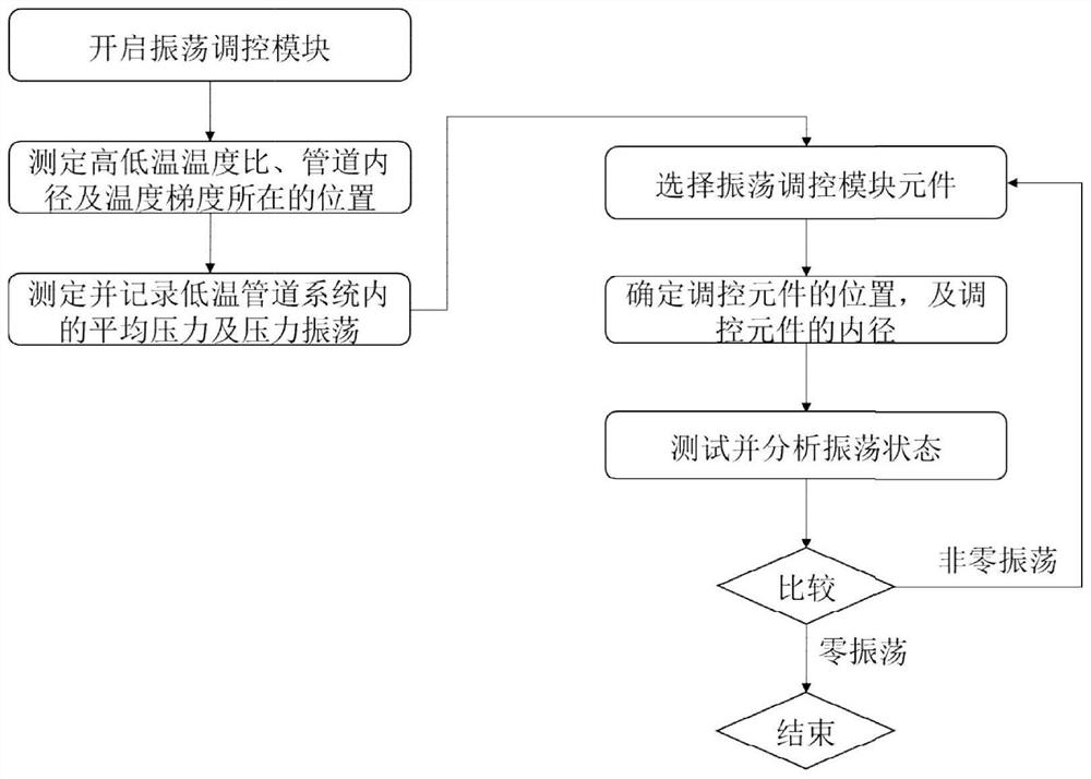 A Structure and Method for Realizing Pressure Oscillation Regulation of Low Temperature Piping System