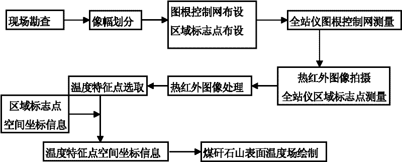 Method for measuring surface temperature field of gangue mountain based on total station and thermal infrared imager