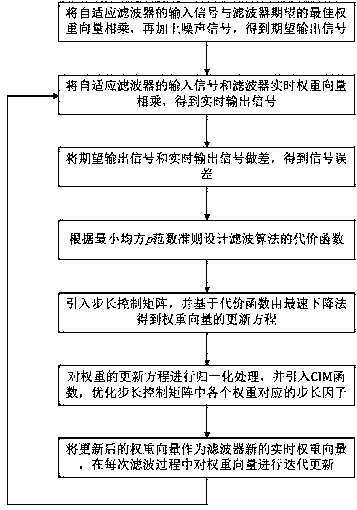 Proportional control and normalized LMP filtering method under CIM function