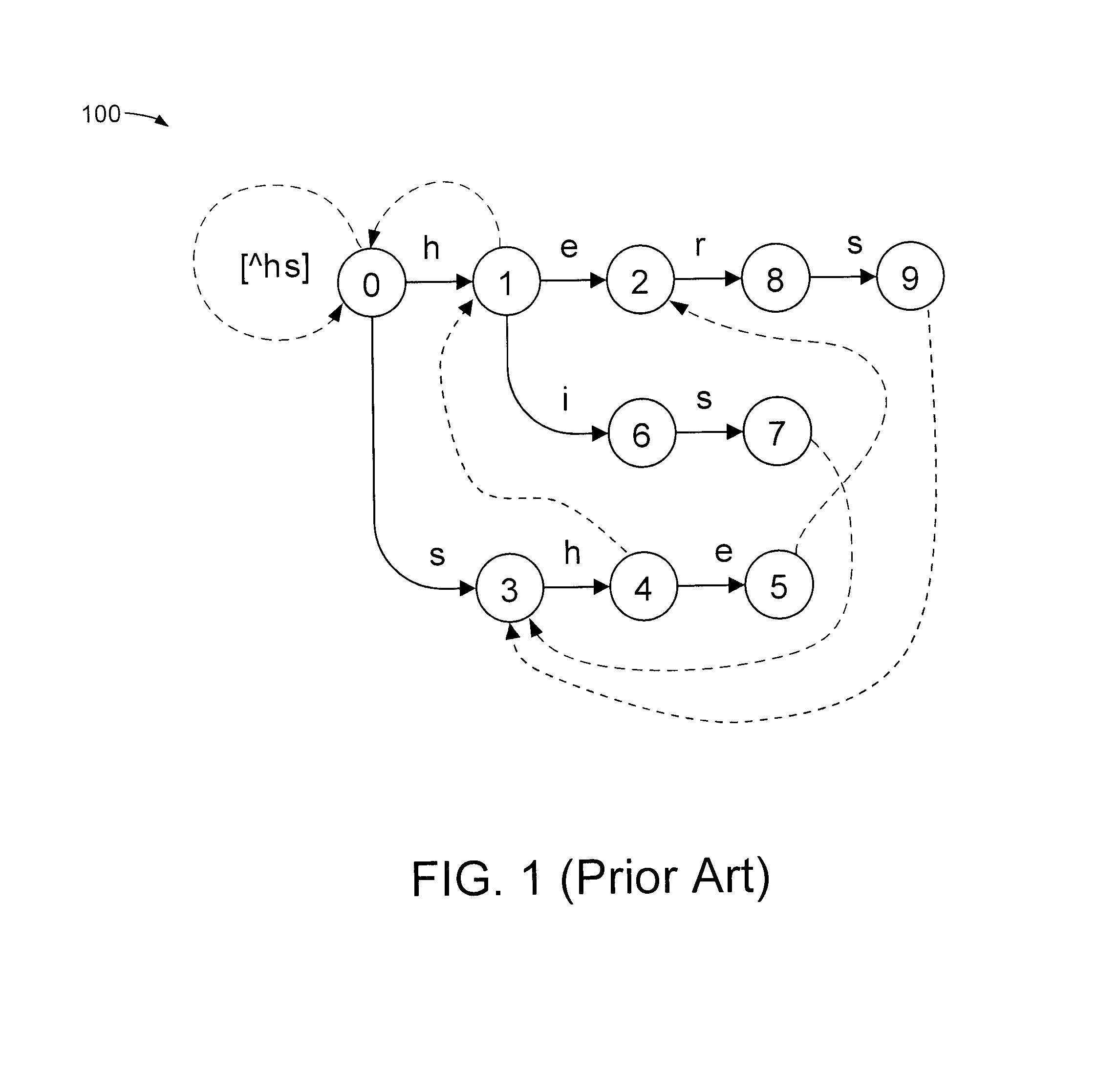 Content search system including multiple deterministic finite automaton engines having shared memory resources