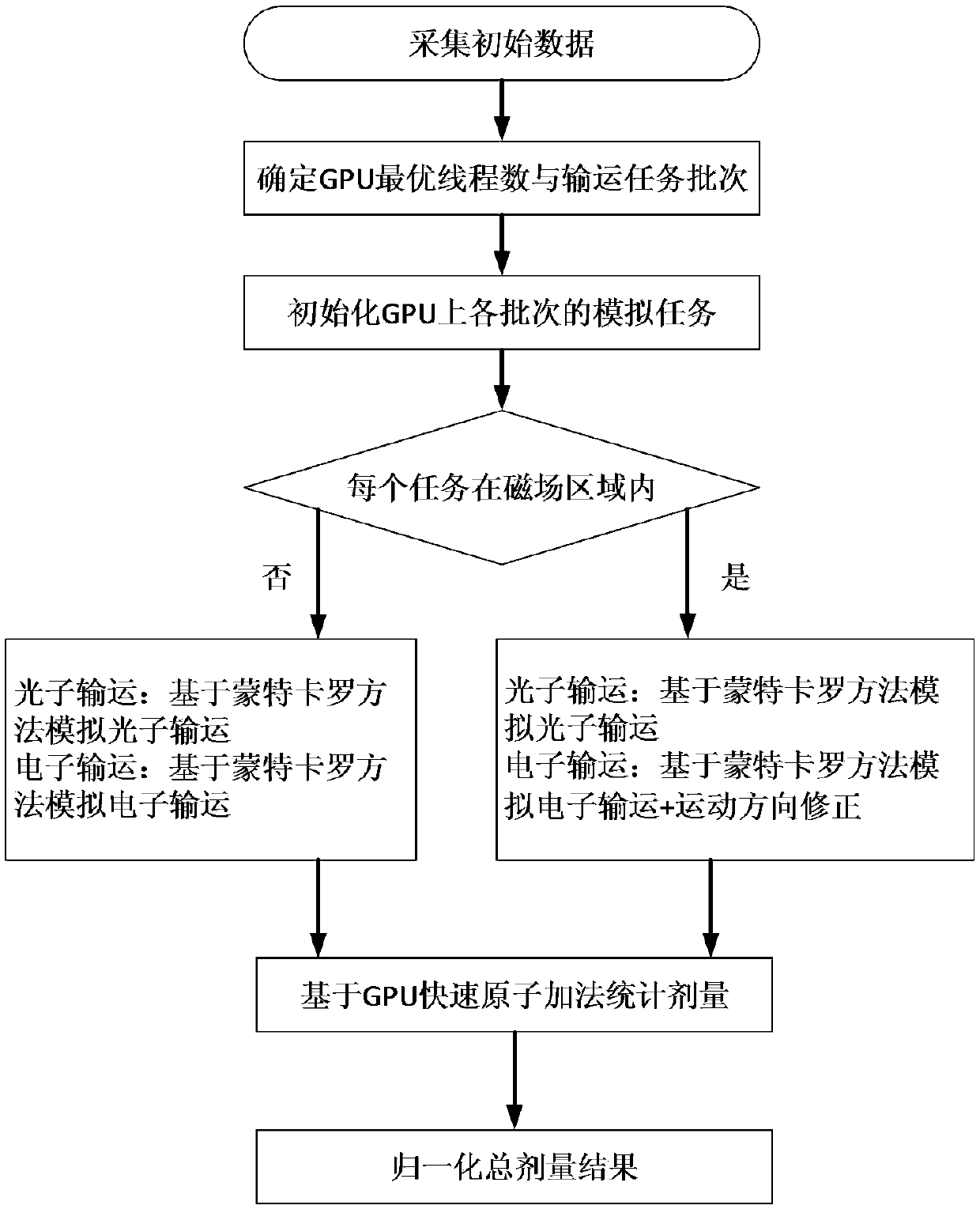 Calculation Method of Photon and Electron Dose Under Magnetic Field Based on GPU Monte Carlo Algorithm