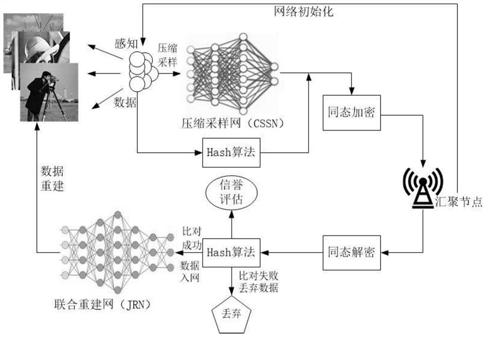 Method for secure data transmission and legal node authentication in wireless sensing network