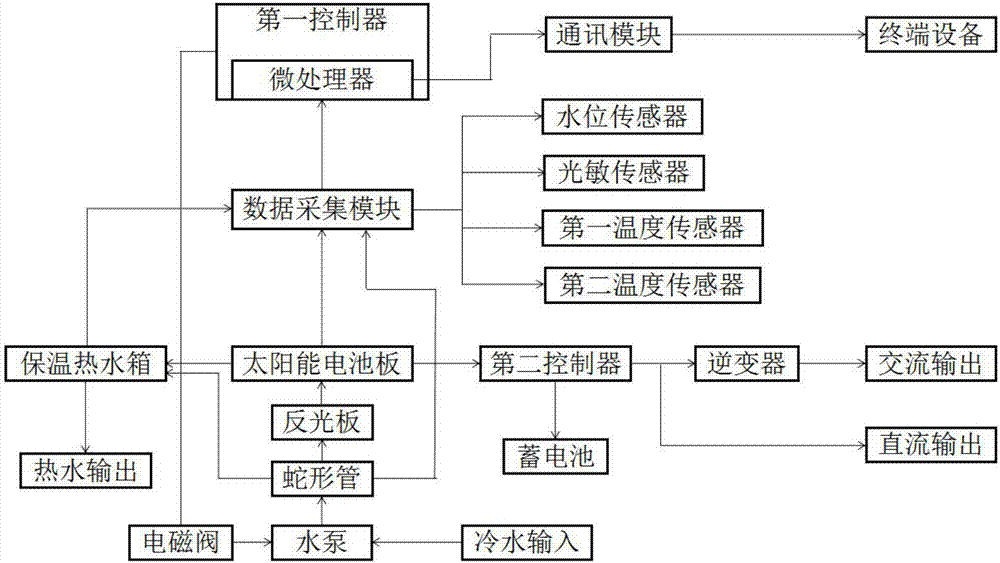 Solar panel control system based on water flow heat absorption circulation