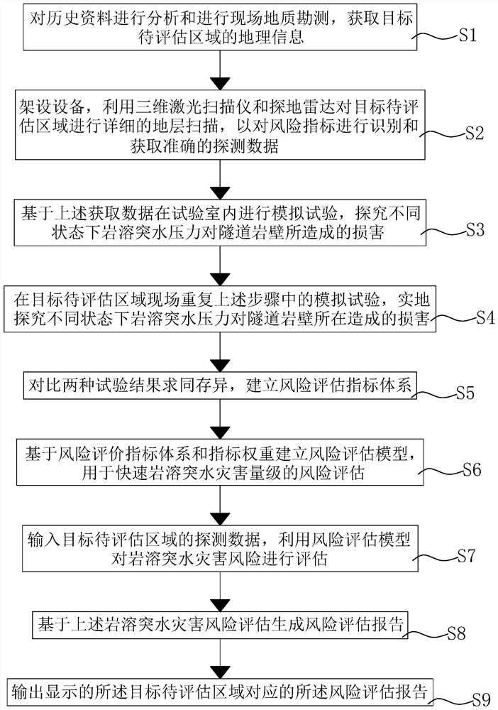 Three-dimensional laser scanning karst water inrush disaster magnitude evaluation test method and device