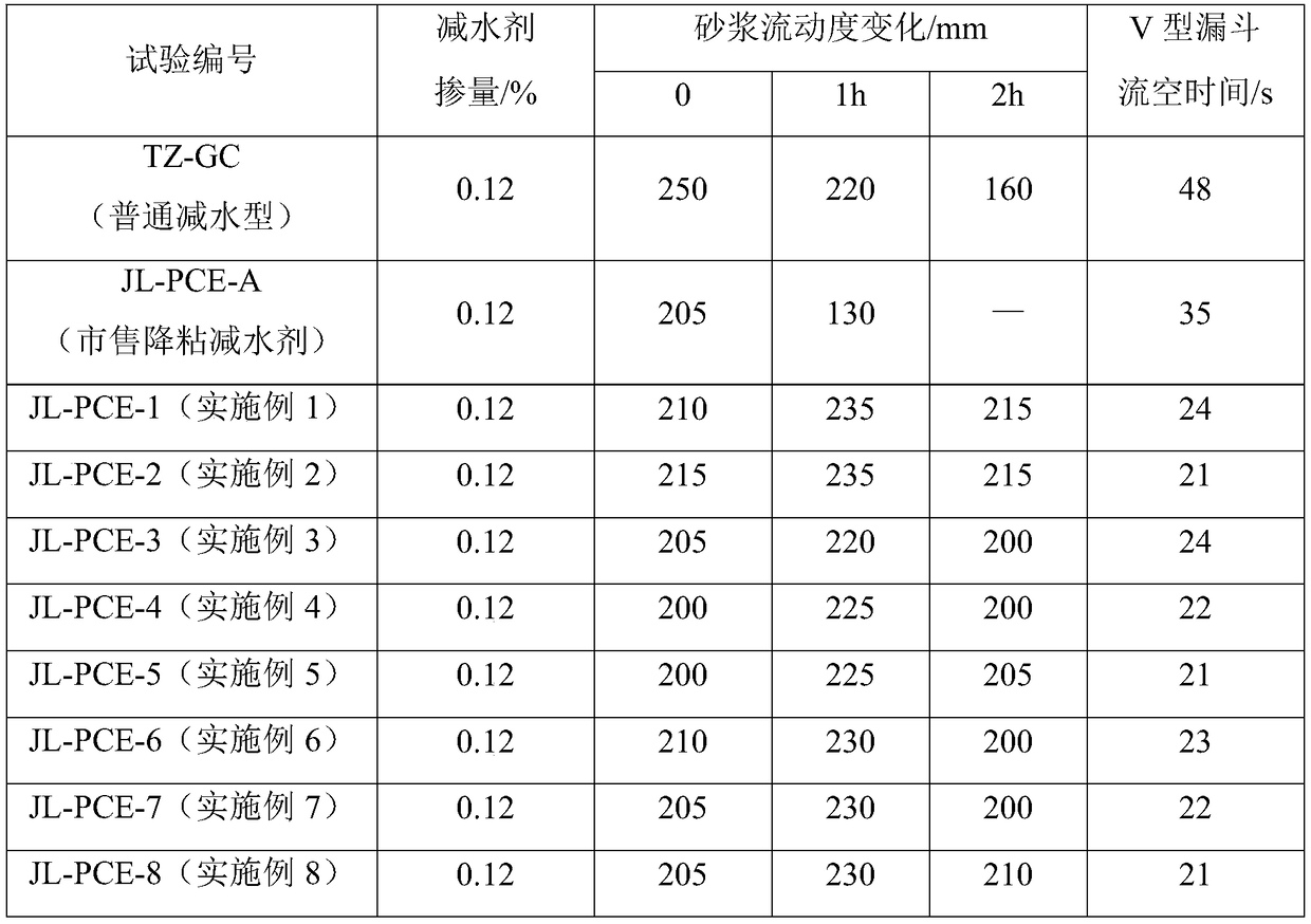 Polycarboxylic water reducer with viscosity reducing and slump retaining functions, and preparation method thereof