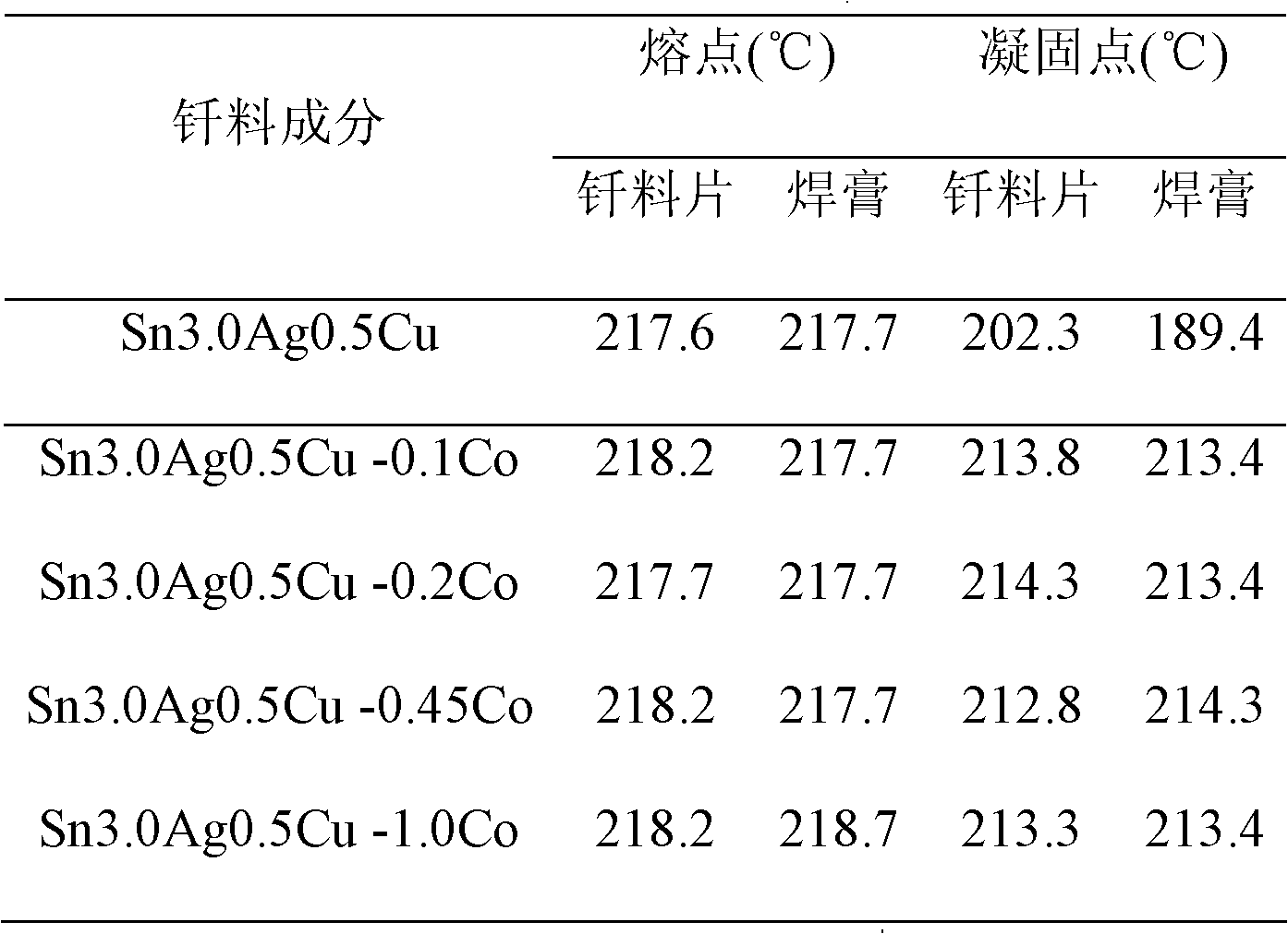 Lead-free solder containing Sn, Ag, Cu and Co