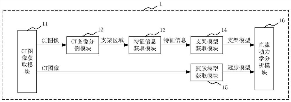 Hemodynamic analysis device and method, medium and electronic equipment