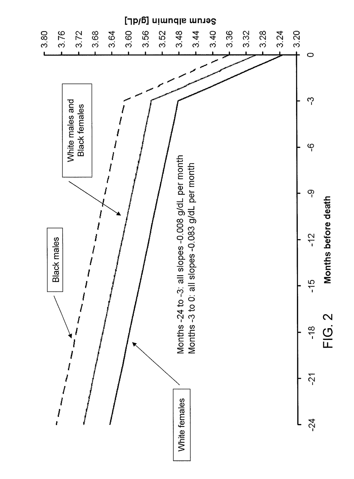 Method of identifying when a patient undergoing hemodialysis is at increased risk of death