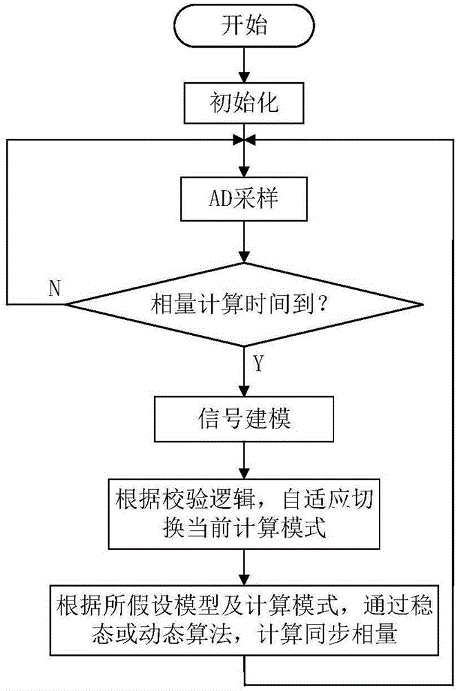 Synchronous phasor self-adaptation calculation method based on verification