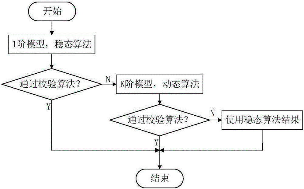 Synchronous phasor self-adaptation calculation method based on verification