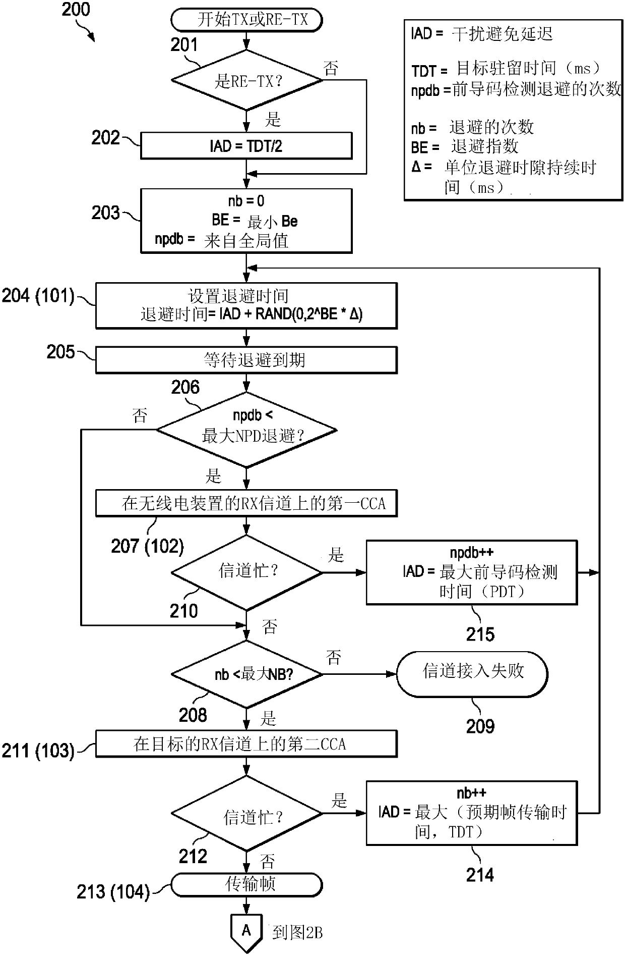 Channel hopping aware channel access and re-transmission