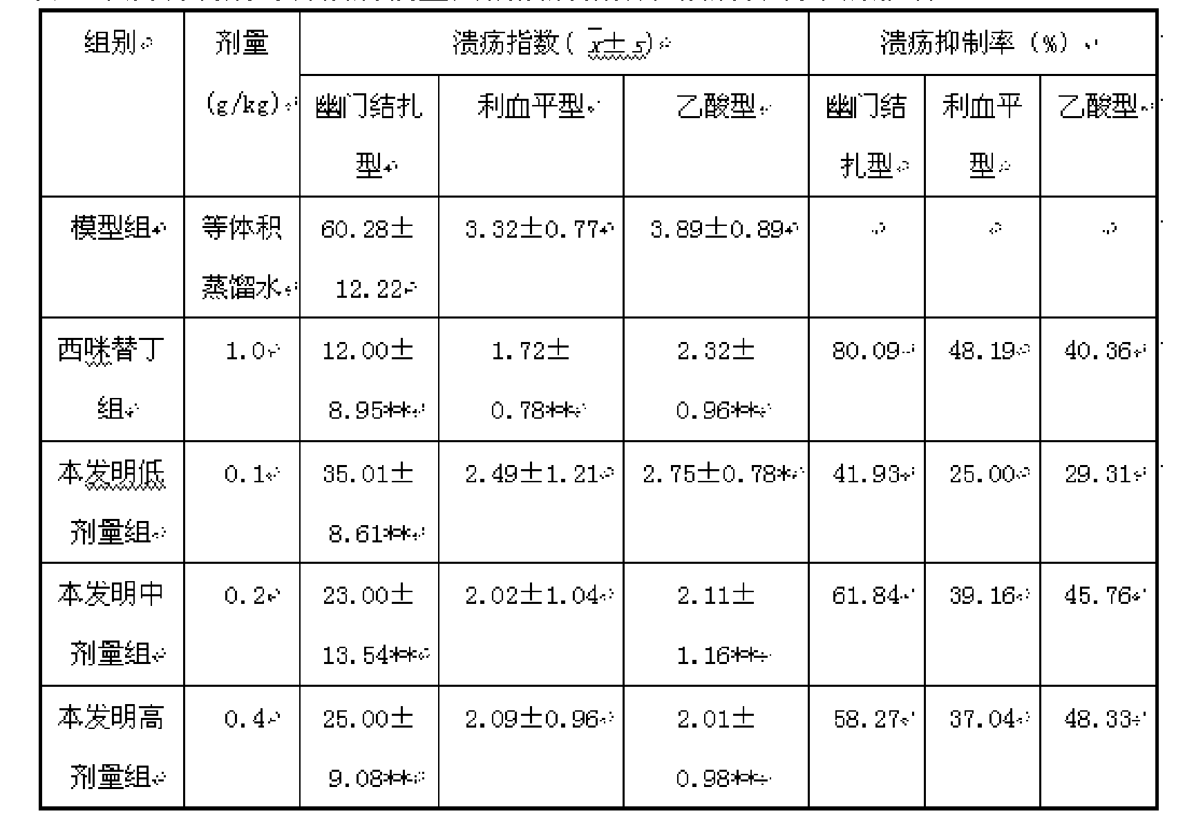 Traditional Chinese medicine preparation for treating peptic ulcer and preparation method thereof