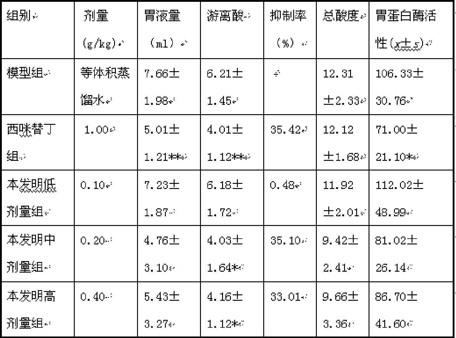 Traditional Chinese medicine preparation for treating peptic ulcer and preparation method thereof