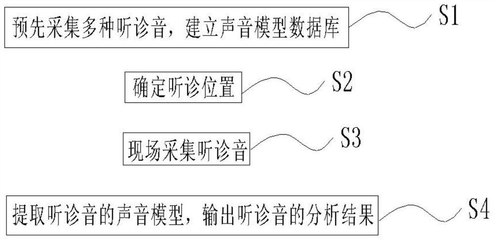 A multi-functional sounding wireless auscultation device and auscultation reminder analysis method