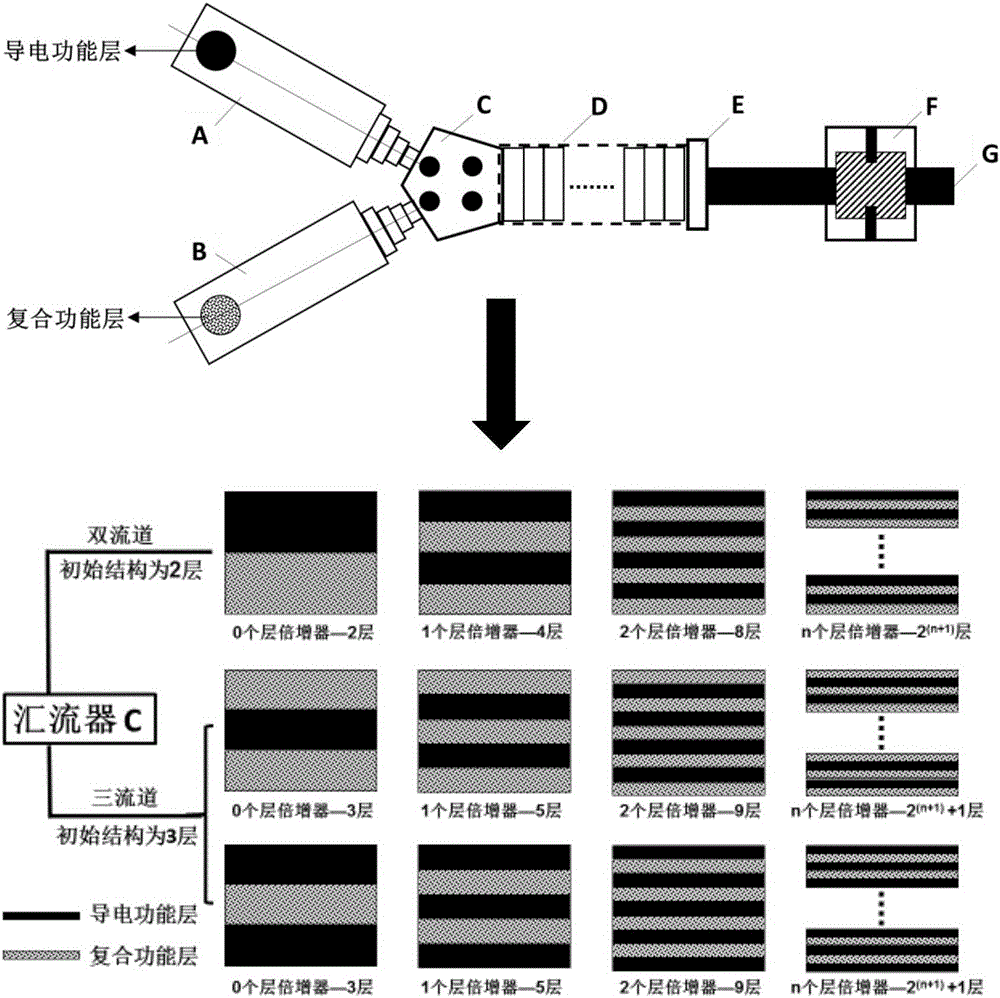 Novel multifunctional macromolecule based multilayer electromagnetic shielding material and preparation method thereof