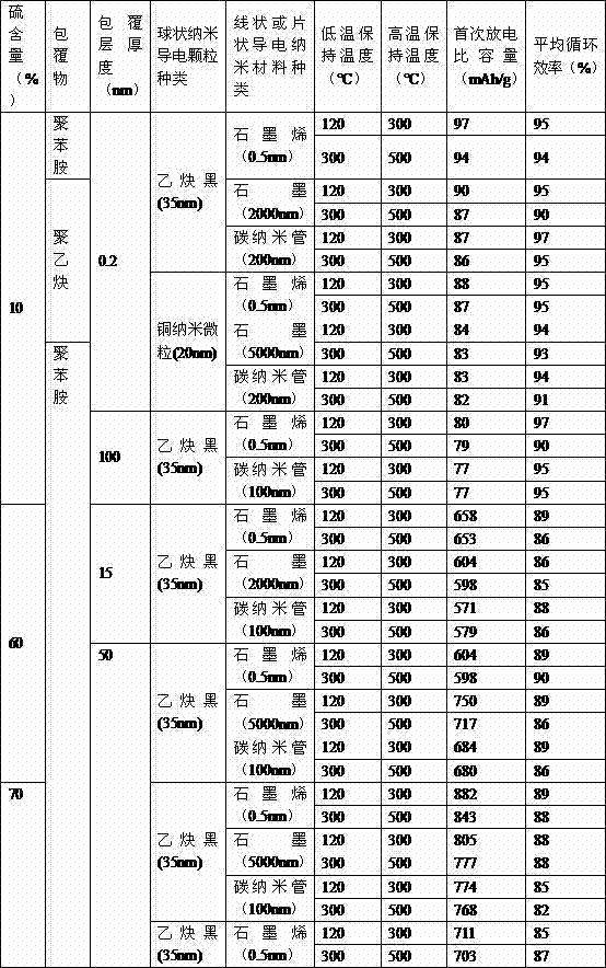 Carbon-sulfur composite positive electrode material of lithium-ion battery and preparation method of material