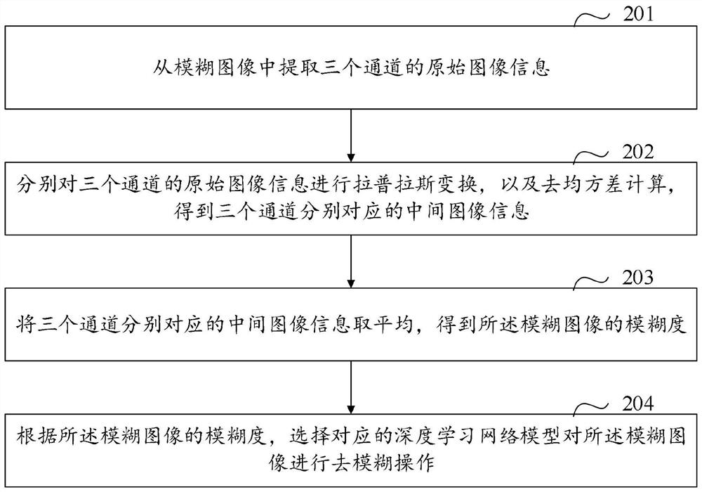 Image deblurring method and device, and equipment