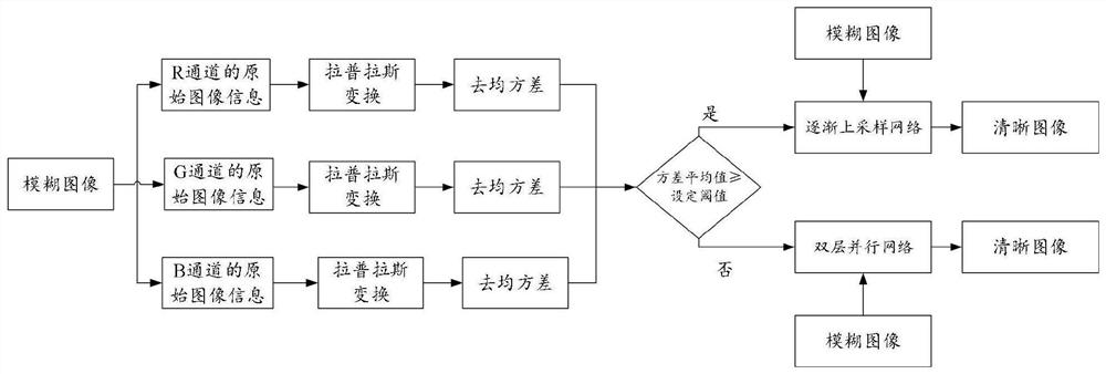 Image deblurring method and device, and equipment