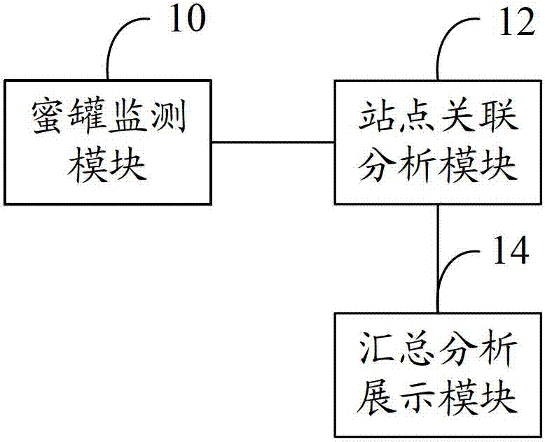 High-interaction honeypot based network security system and implementation method thereof