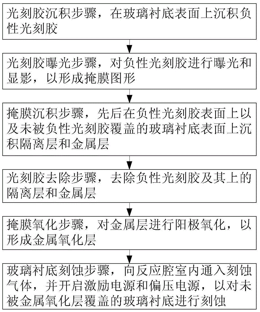 Process method of glass substrate