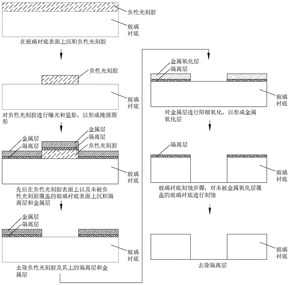 Process method of glass substrate