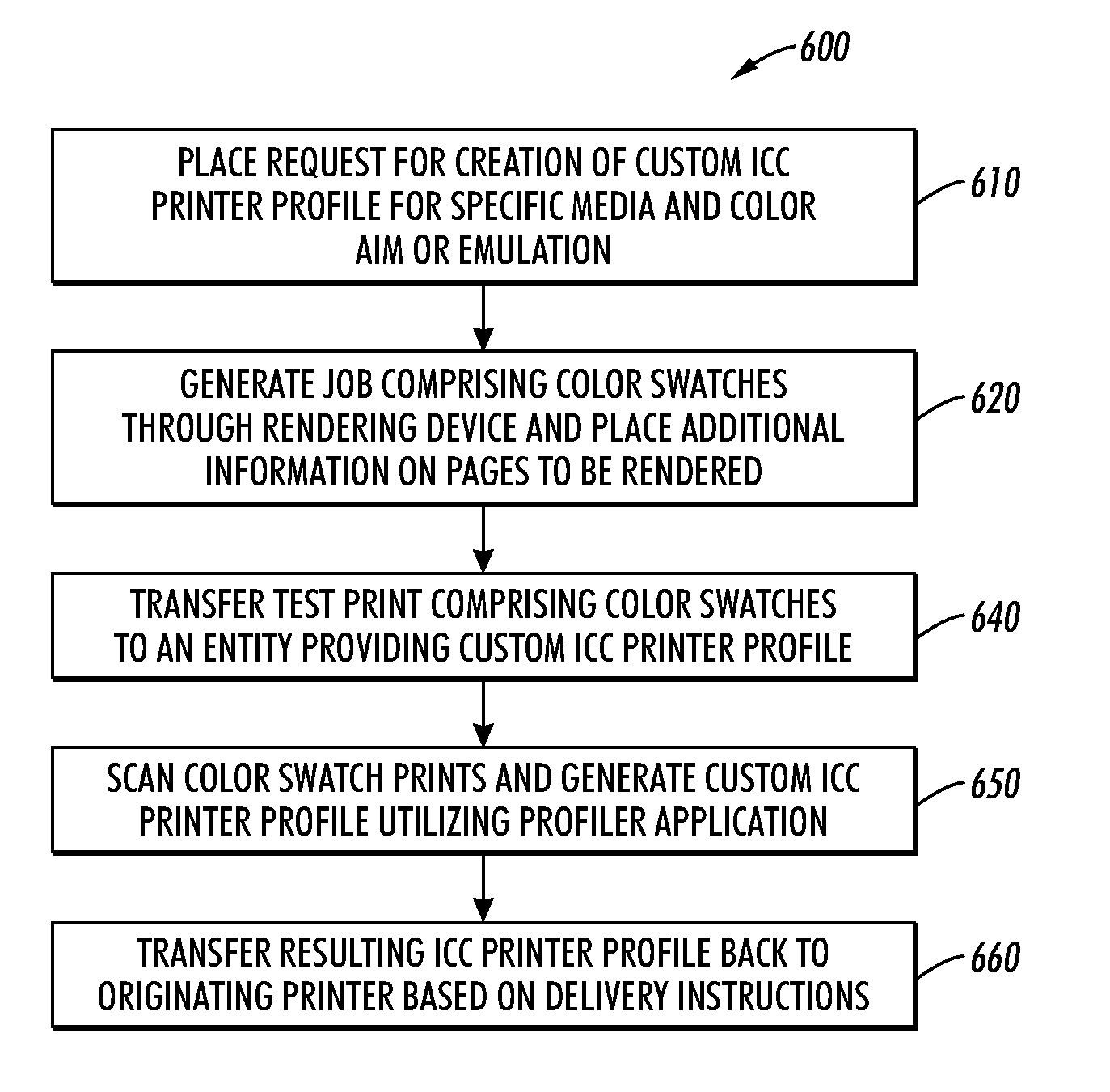 Method and system for creating integrated remote custom rendering profile