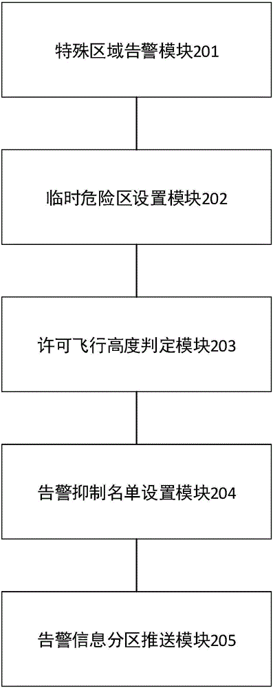 Method and system for optimization of reducing false alarms of alarms in special area