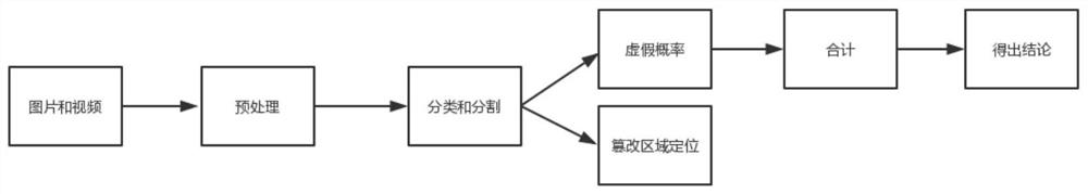 AI face-changing video detection method based on multi-task learning model