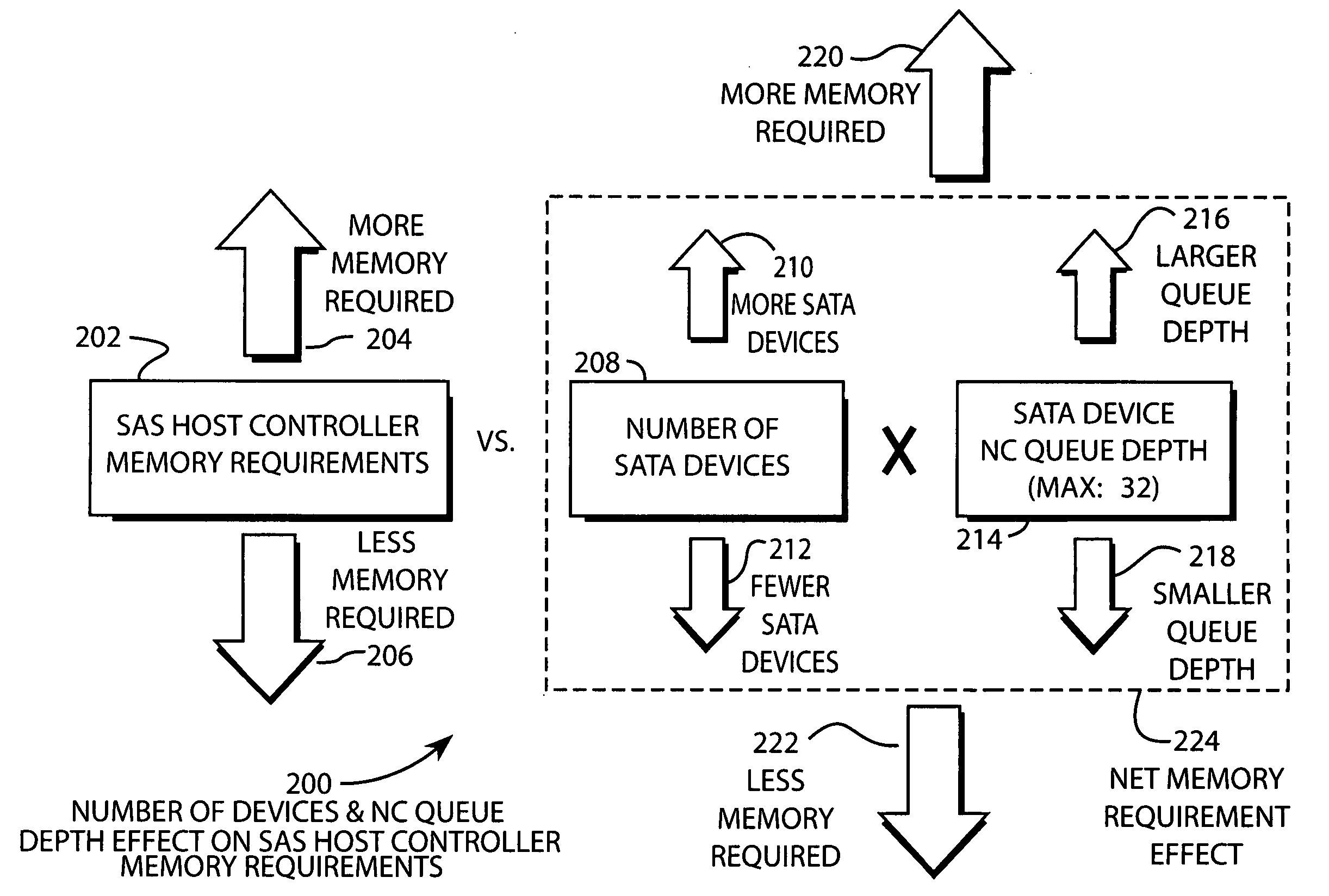 Circuit and method to provide configuration of serial ATA queue depth versus number of devices