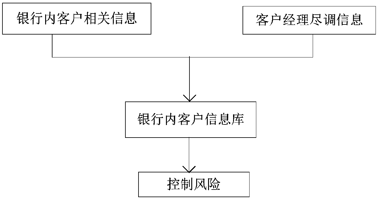 Financial risk analysis method based on big data