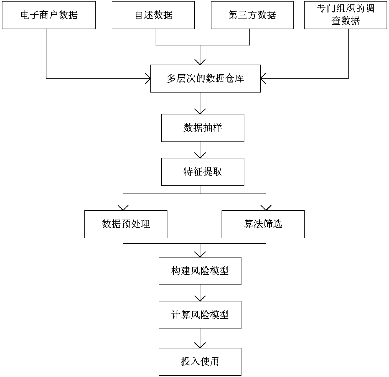 Financial risk analysis method based on big data