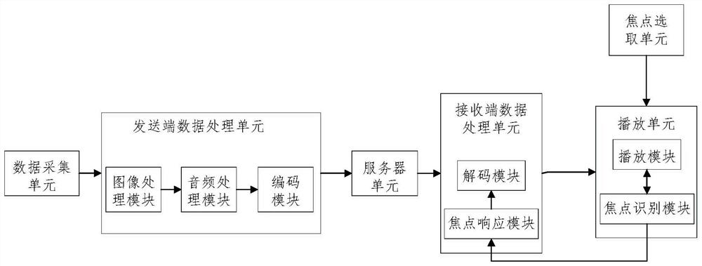 Video focus content transmission system and method