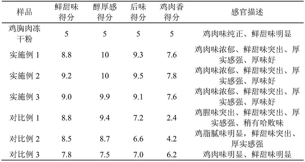 A kind of chicken flavor peptide and its preparation method and application