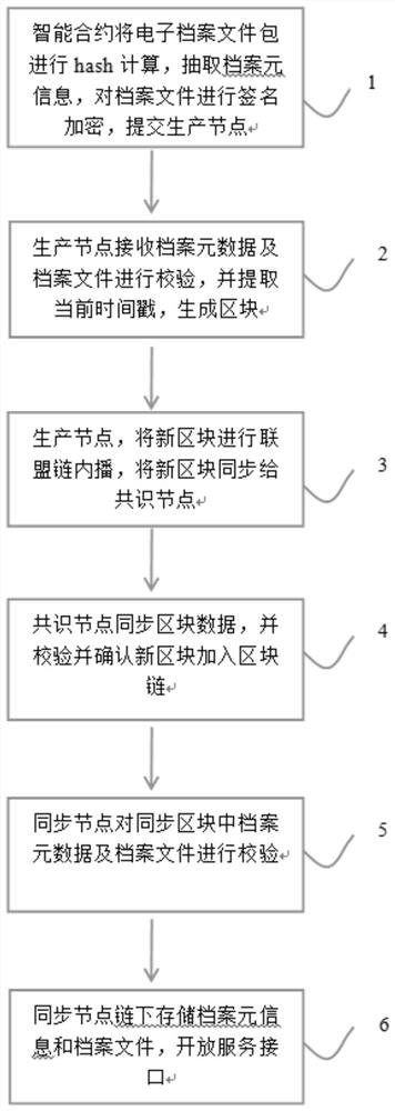 Alliance chain block chain bottom layer-based electronic archive data interaction method