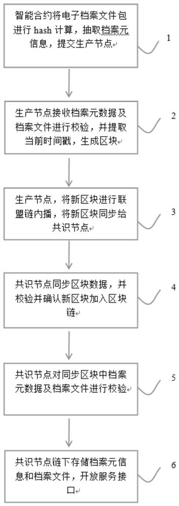 Alliance chain block chain bottom layer-based electronic archive data interaction method