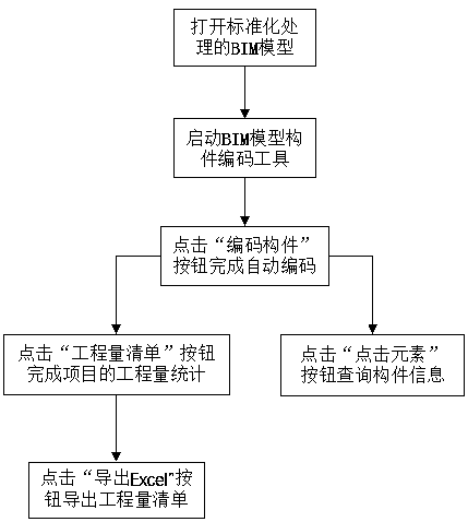 Automatic encoding and BIM (building information model) correlation method based on Revit software