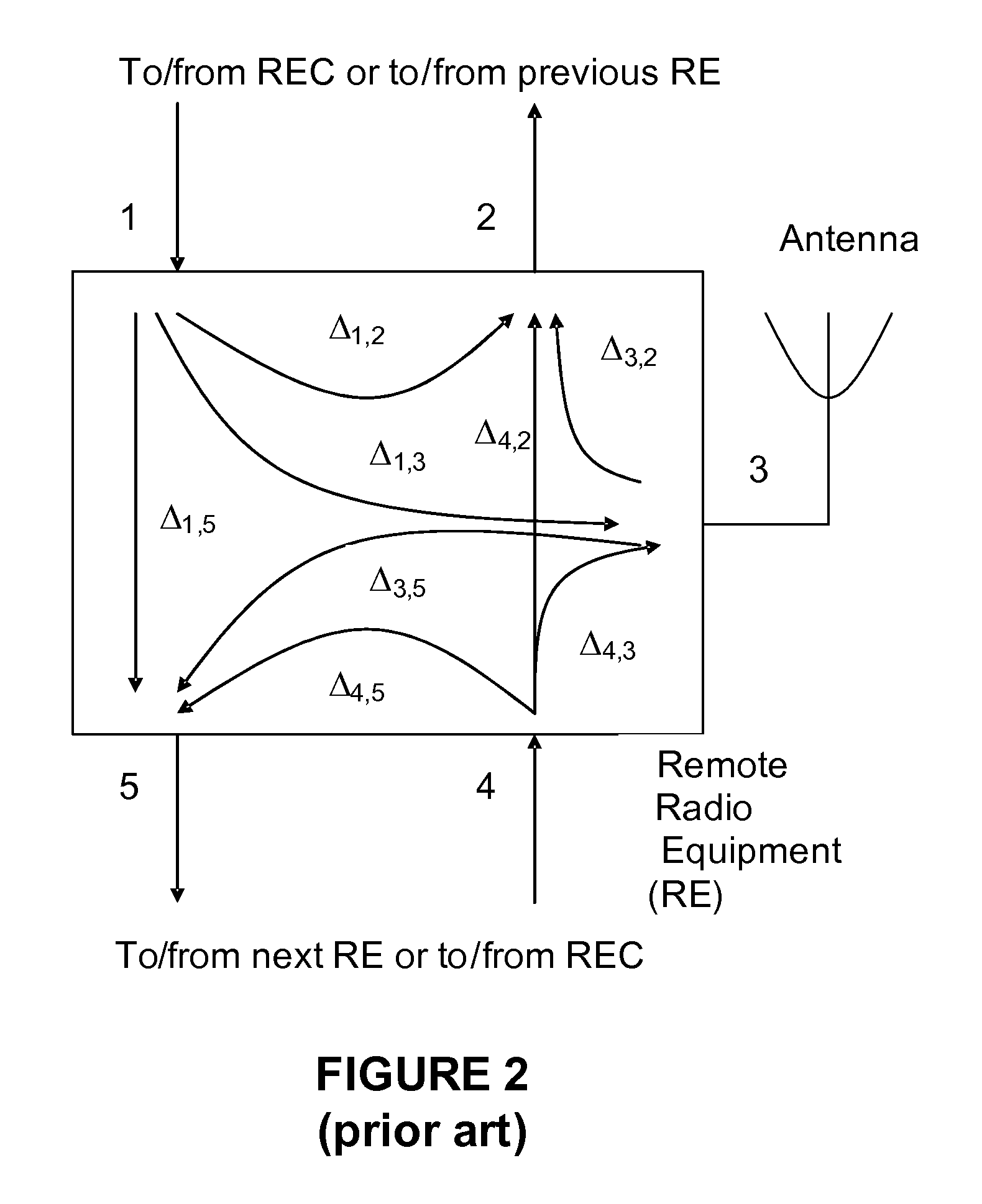 Delay measurements and calibration methods and apparatus for distributed wireless systems