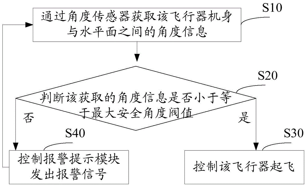 Aircraft safety take-off control method and device