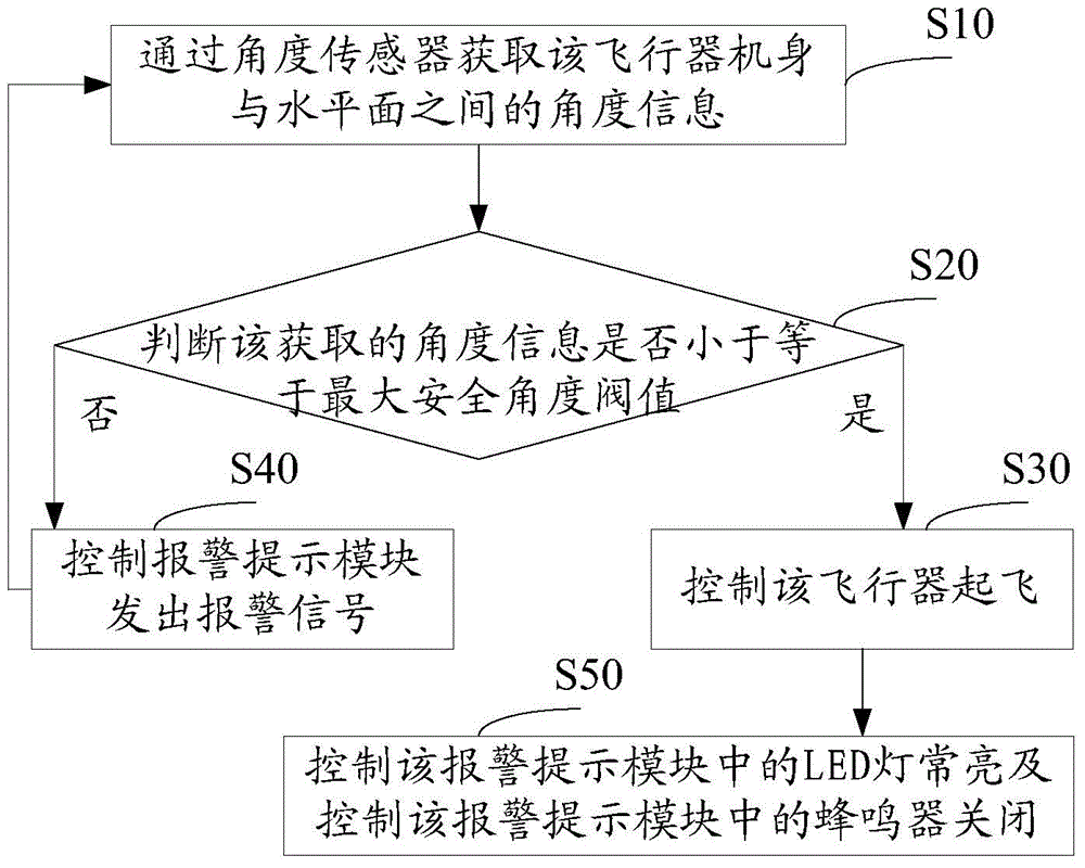 Aircraft safety take-off control method and device