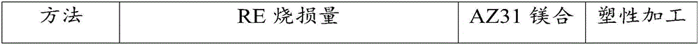 Method for preparing AZ31-RE wrought magnesium alloy