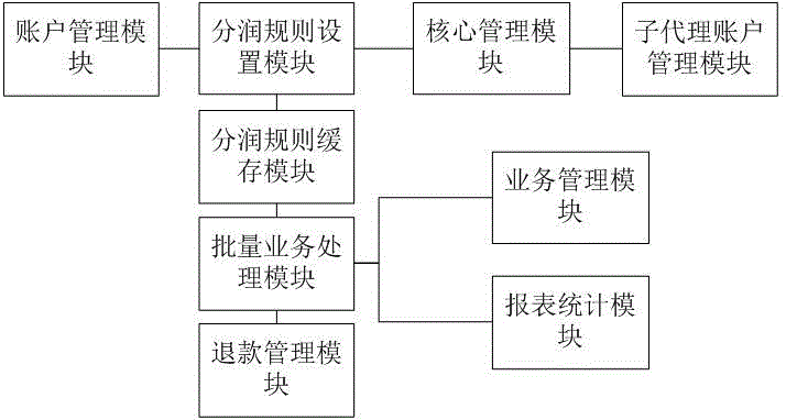 Agent management system