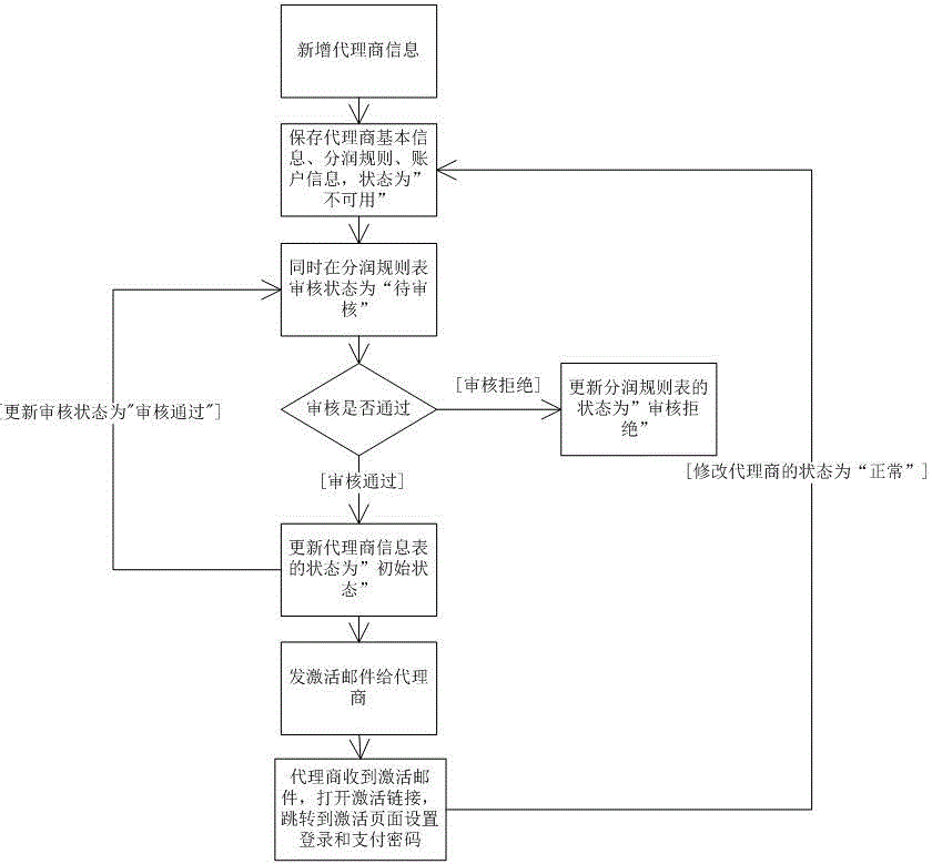 Agent management system