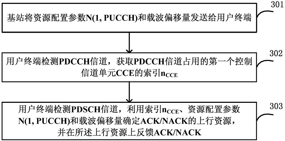 Method and system for selecting resources