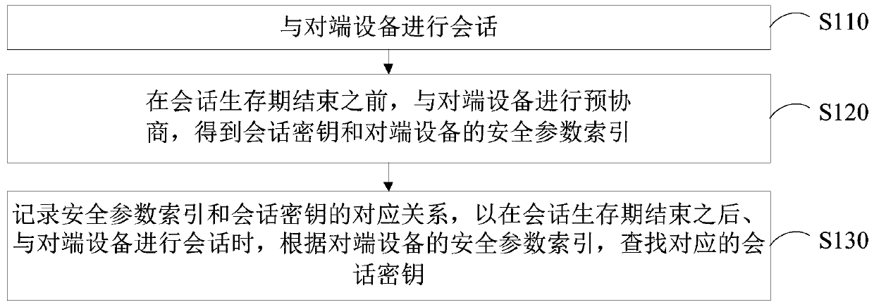 Key negotiation method and device, computer equipment and storage medium