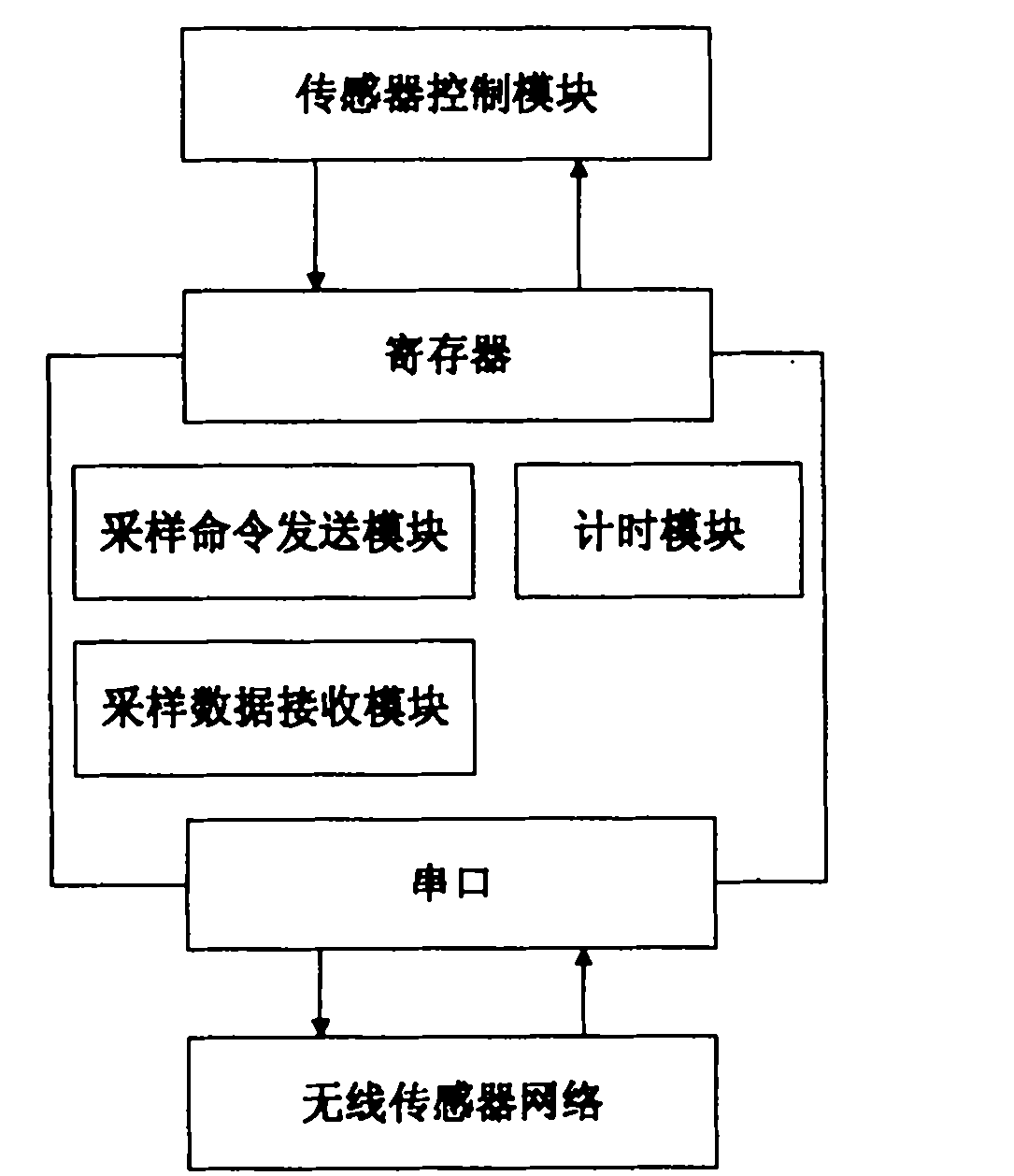 FPGA (Field Programmable Gate Array) platform-based online evolution optimization system of fuzzy logic controller